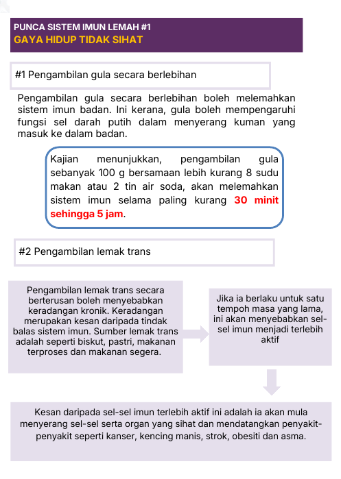 Gaya hidup tidak sihat - gula dan lemak trans