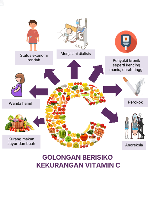 Golongan berisiko kekurangan Vitamin C