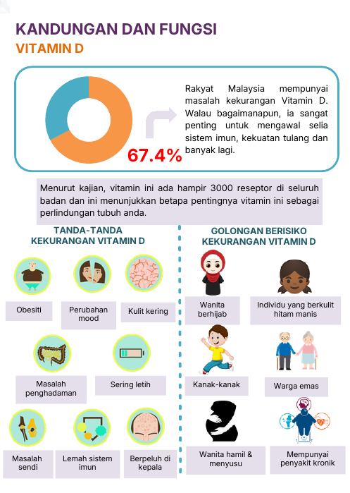 Vitamin D - tanda dan golongan berisiko kekurangan