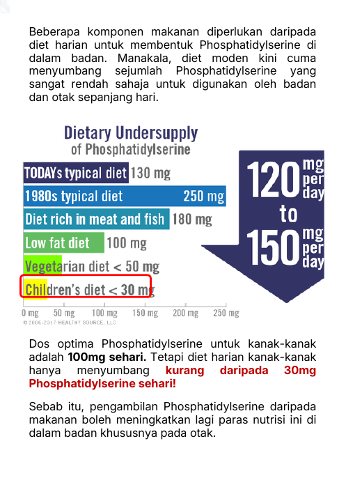 Dietary undersupply of Phosphatidylserine