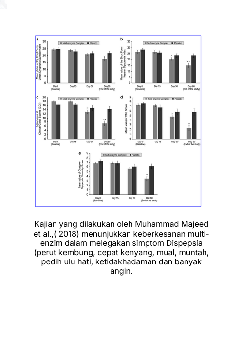 Kajian multi-enzim dan simptom dyspepsia