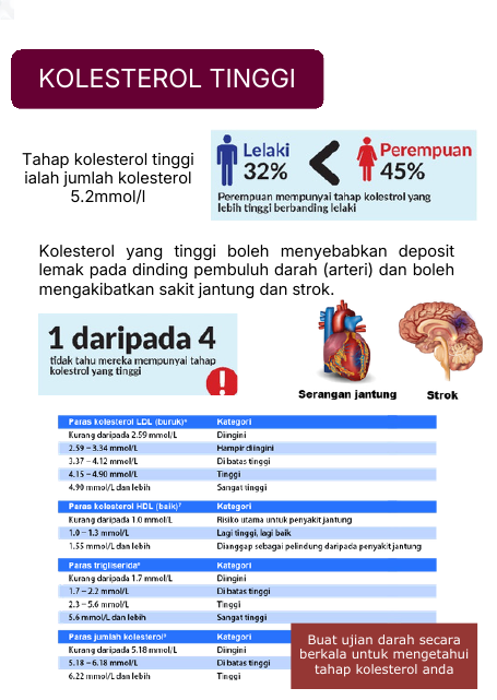 Kolesterol Tinggi